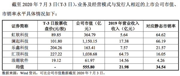 股票配资真平台 寒武纪发行价64.39元，对应市销率为58.03倍