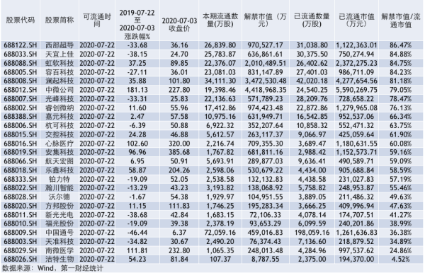 配资公司选配资配资 科创板首迎千亿解禁潮，多重“安全垫”缓冲减持冲击